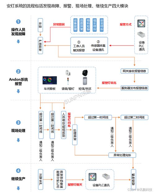 智慧工廠新引擎 基于信息系統(tǒng)集成的安燈呼叫系統(tǒng)解決方案