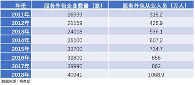 軟件服務外包是軟件產業(yè)高質量發(fā)展的 助推器